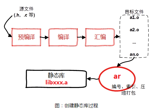 创建静态库的过程
