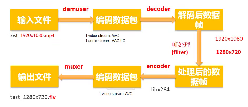 FFmpeg 音视频处理流程图