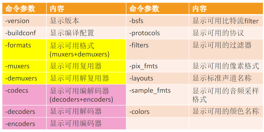 FFmpeg 常用命令分类