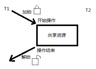 互斥锁示意图
