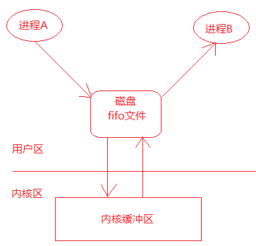 使用 FIFO 完成两个进程通信示意图