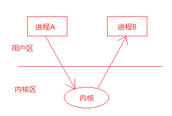 进程 A 给进程 B 发送信号示意图
